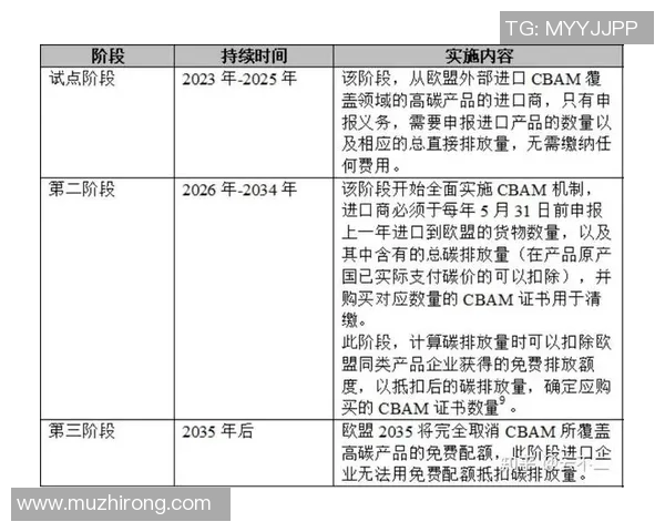 欧盟大力推行CBAM碳边境税，引发全球经济震动